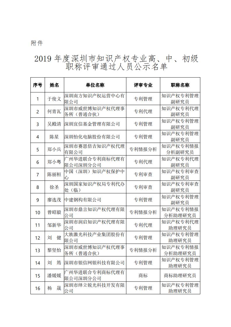 2019年度深圳市知识产权专业技术资格评审结果公示_20200624122900_01.jpg