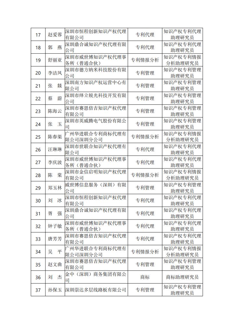 2019年度深圳市知识产权专业技术资格评审结果公示_20200624122900_02.jpg