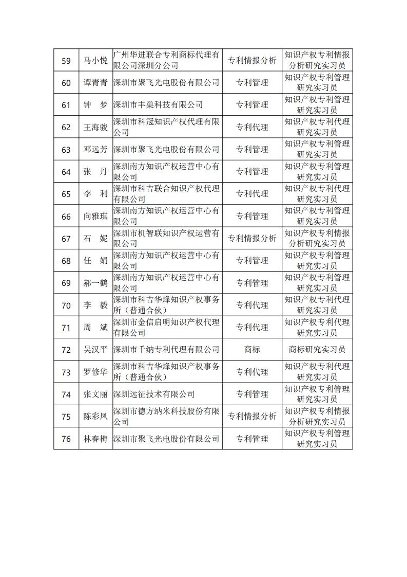 2019年度深圳市知识产权专业技术资格评审结果公示_20200624122900_04.jpg